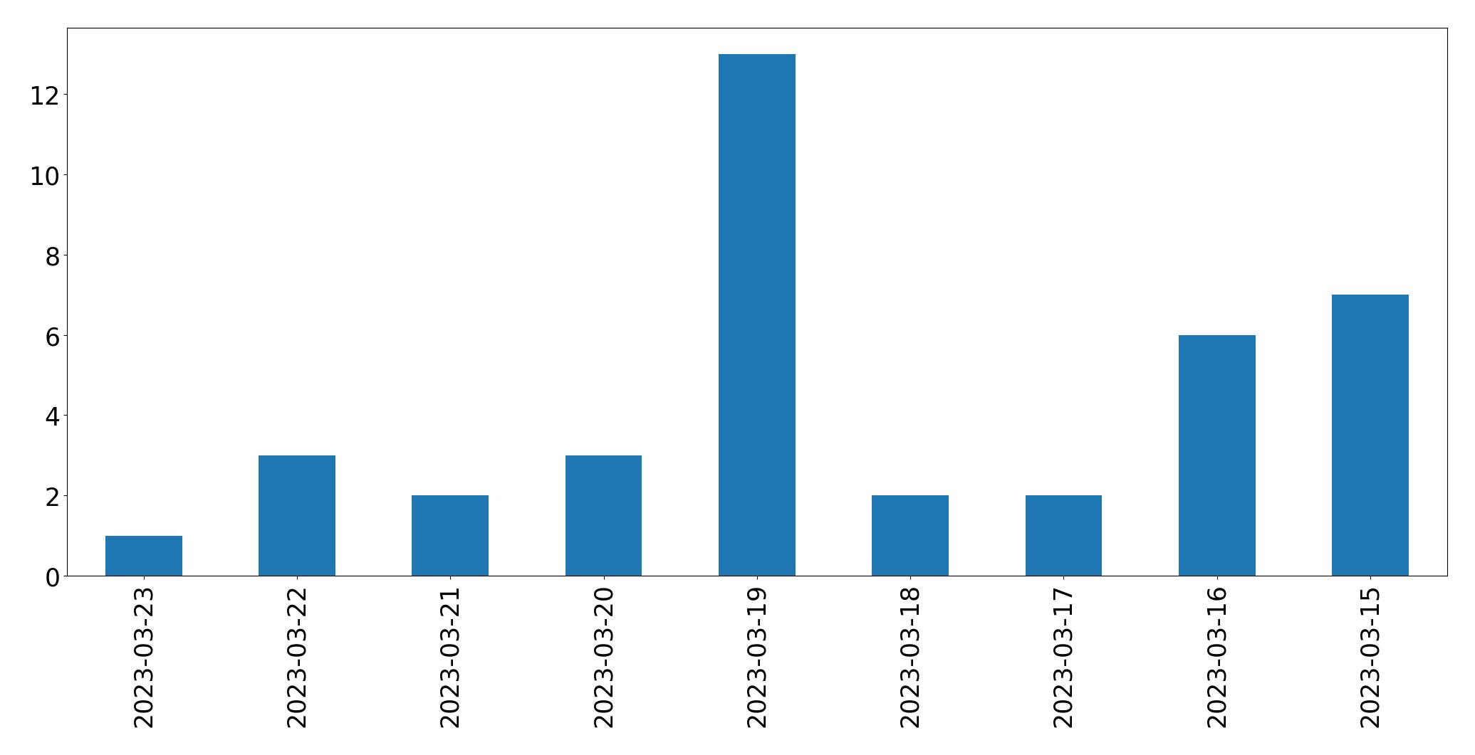 Gráfico de tweets por dia