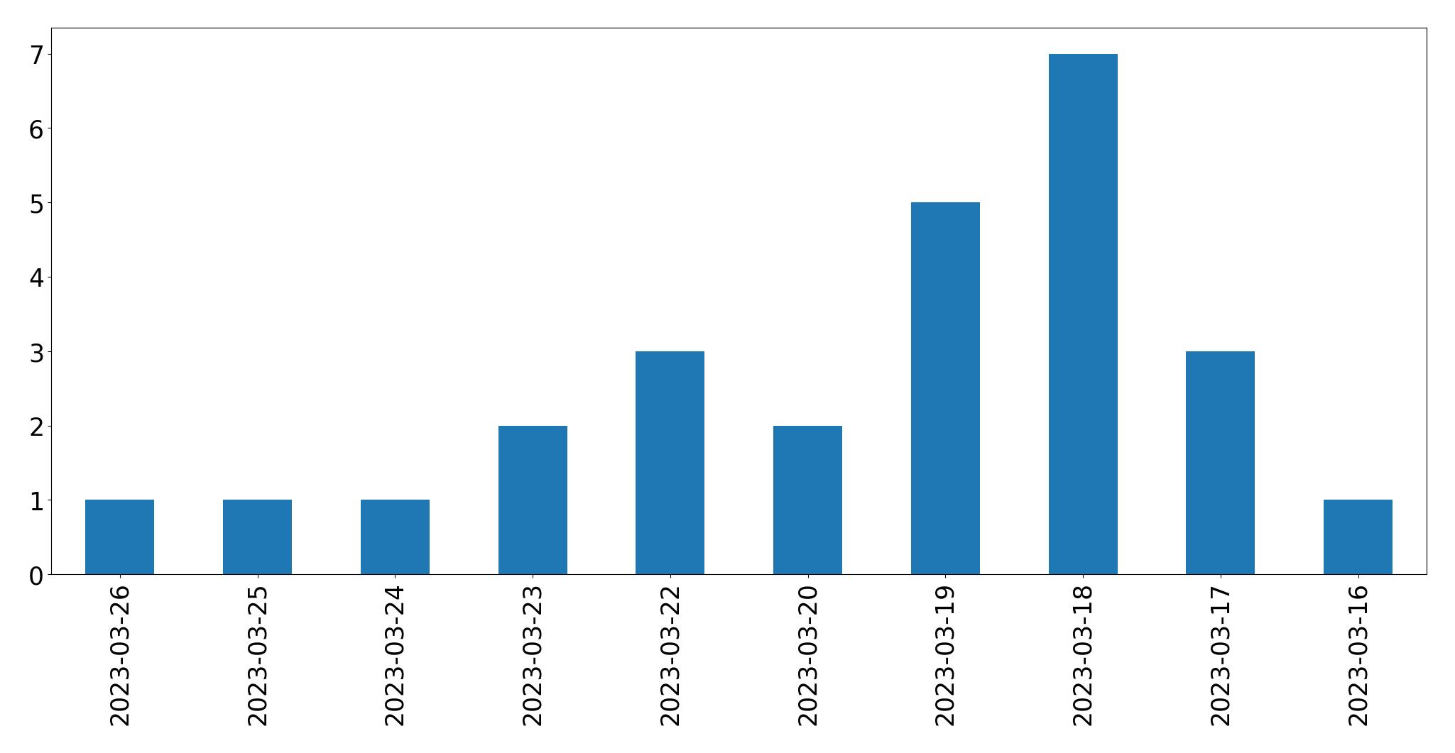 Gráfico de tweets por dia