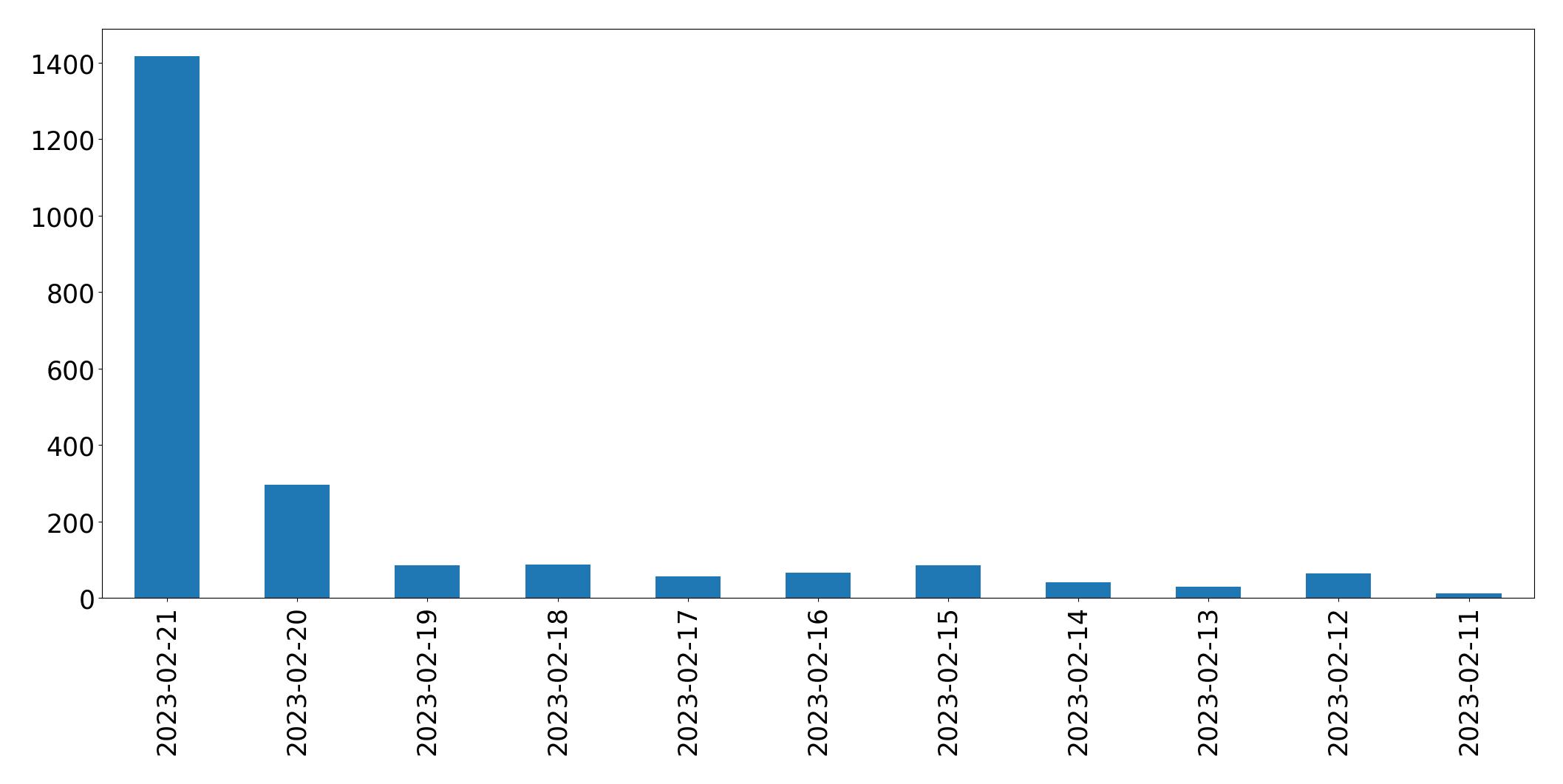 Gráfico de tweets por dia