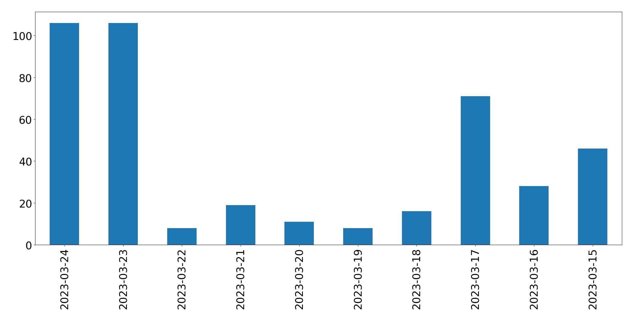 Tweets per day chart