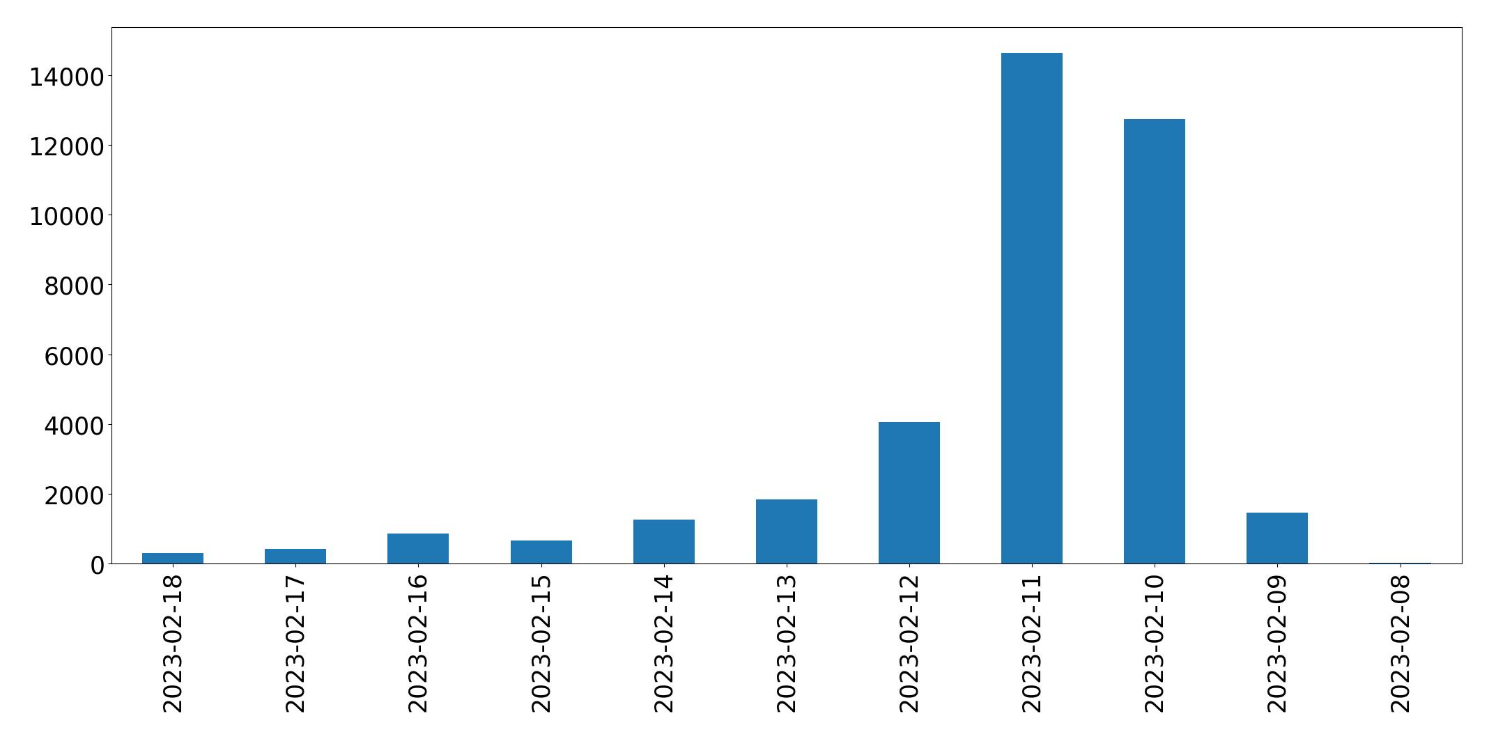 Gráfico de tweets por dia