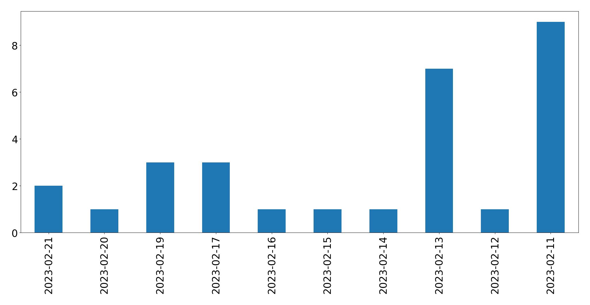 Gráfico de tweets por dia