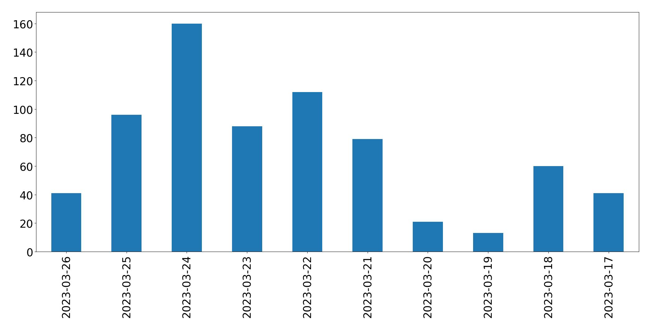 Gráfico de tweets por dia