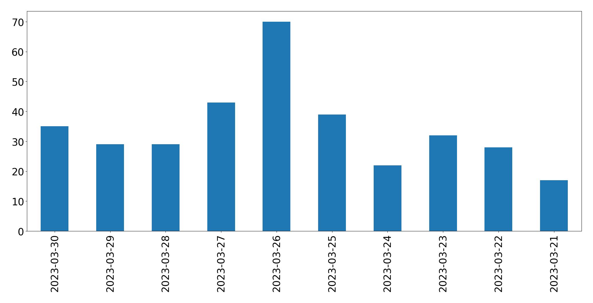 Gráfico de tweets por dia