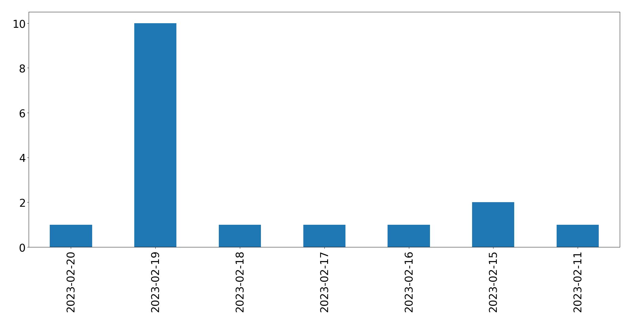 Grafik tweet per hari