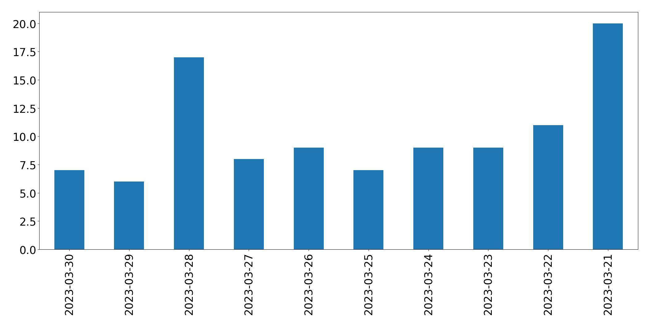 مخطط التغريدات اليومية