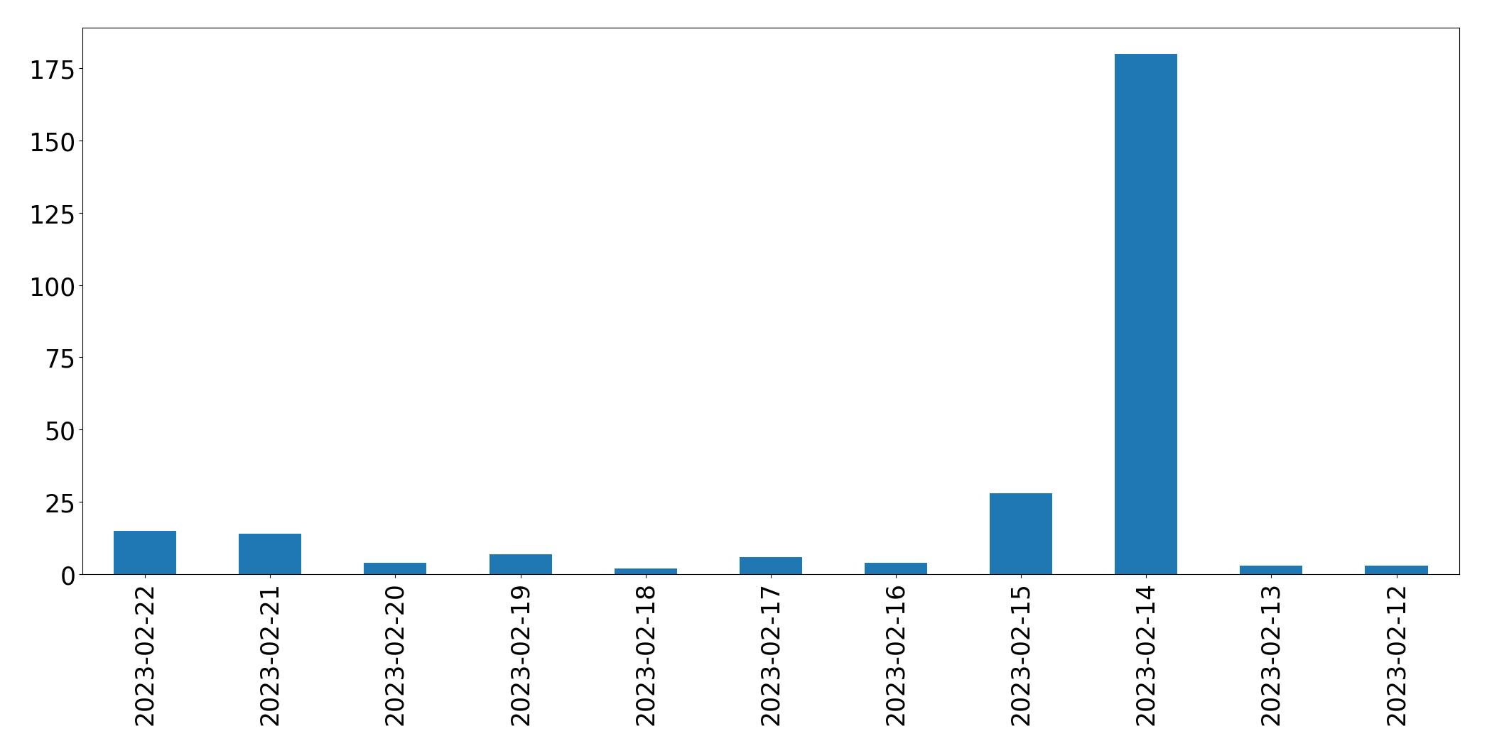 Gráfico de tweets por dia