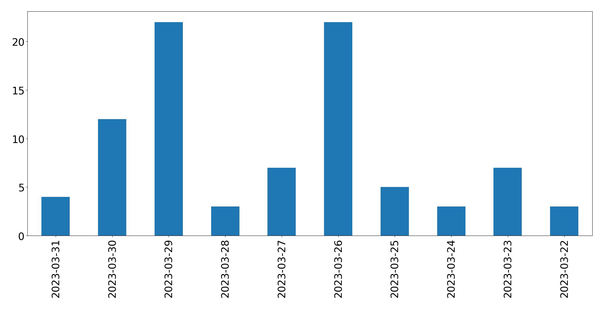 Gráfico de tweets por dia