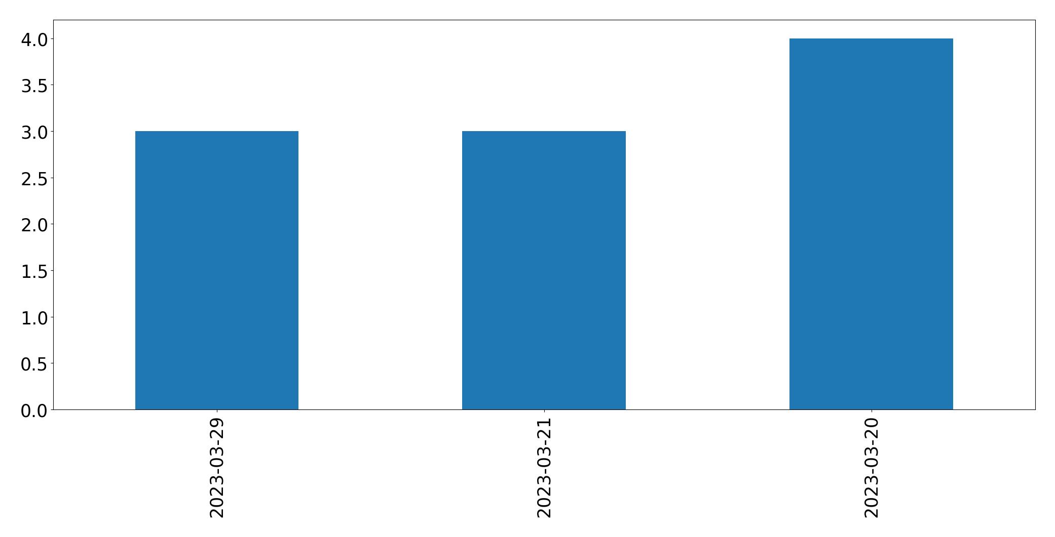 Gráfico de tweets por dia