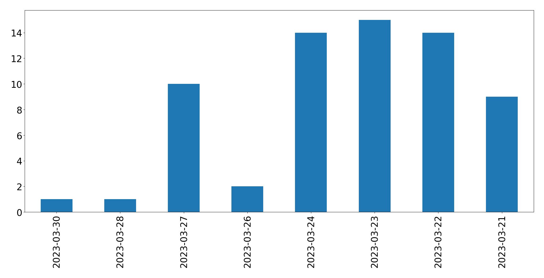 Tweets per day chart