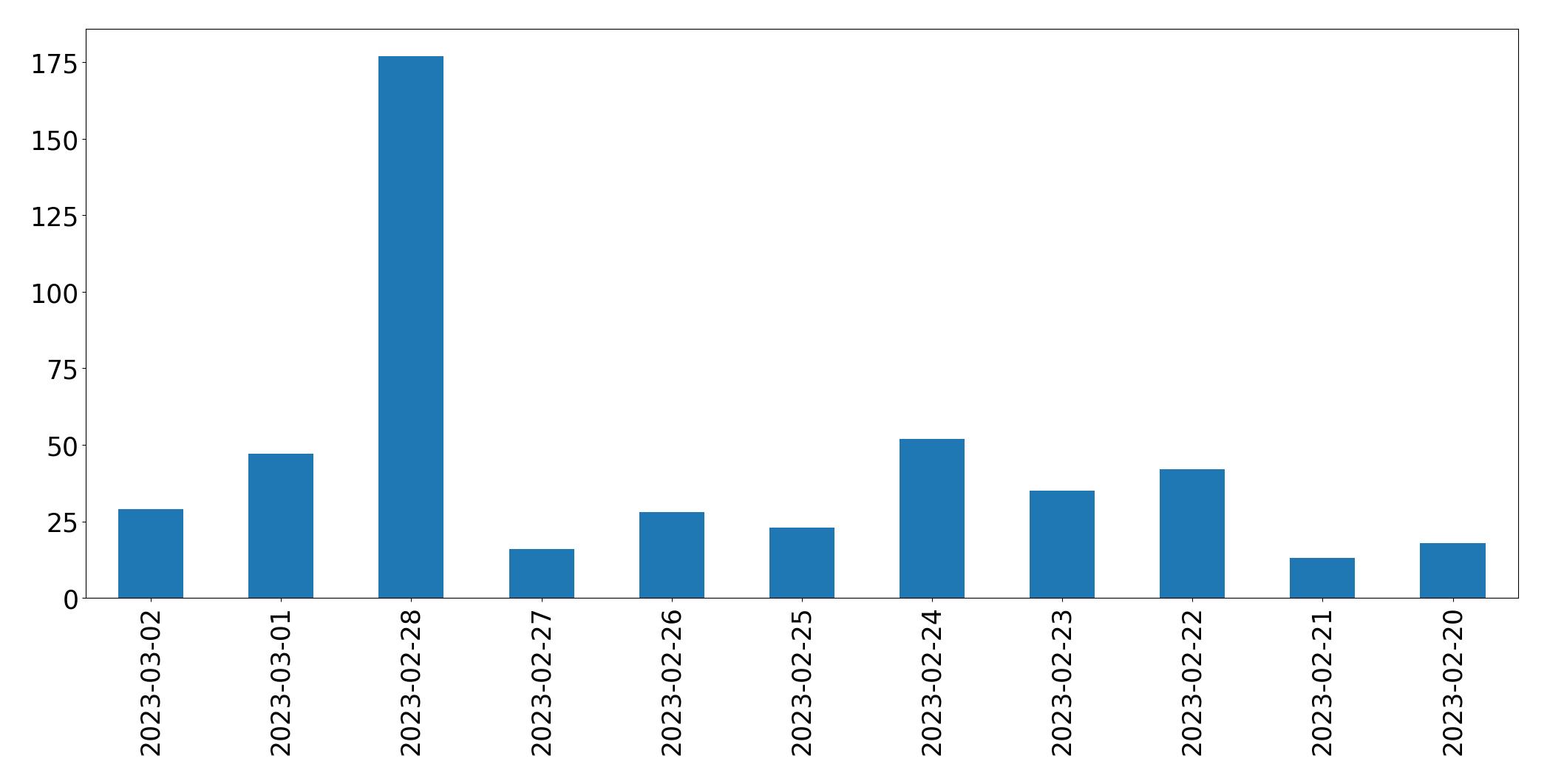 Gráfico de tweets por dia