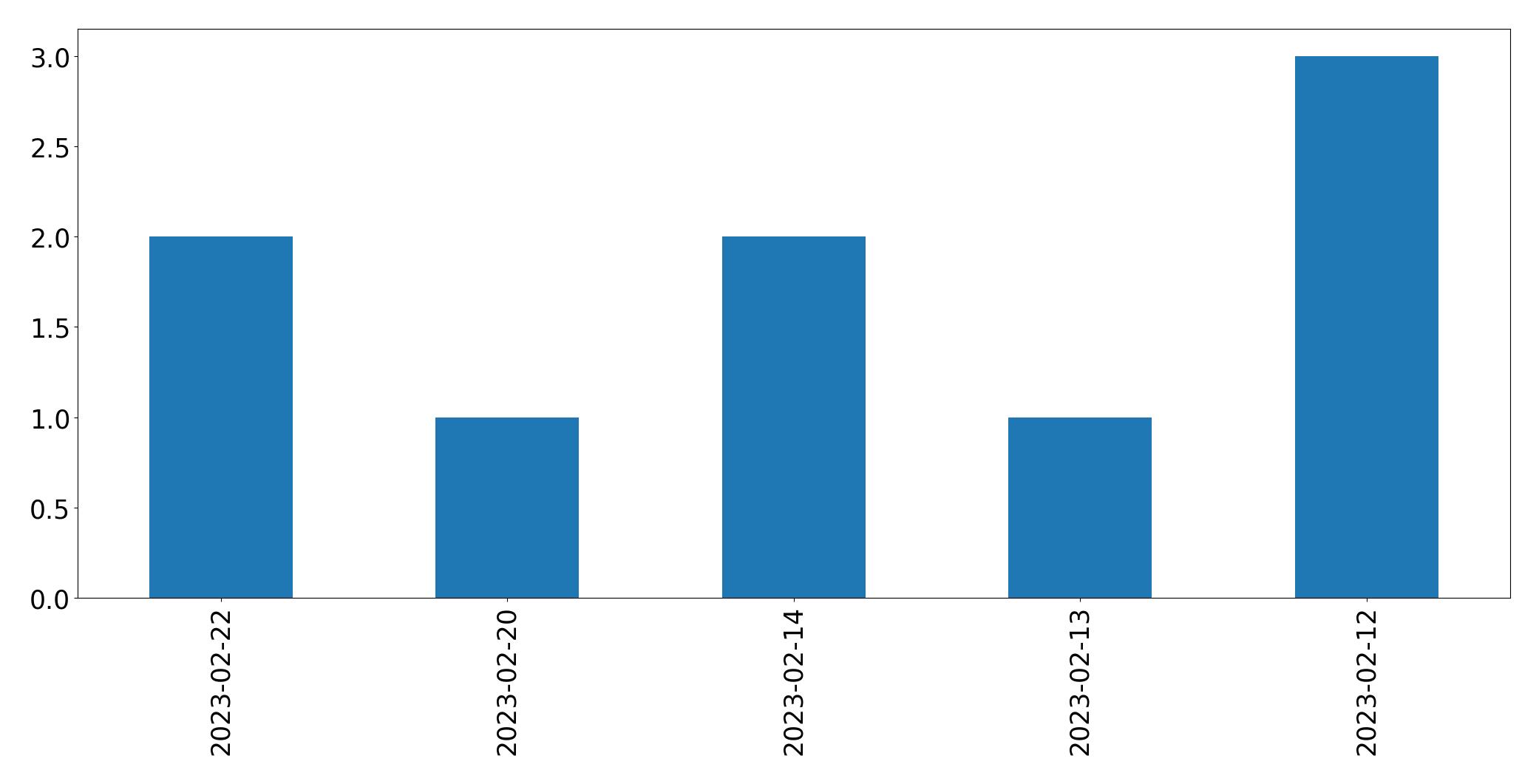 Tweets per day chart