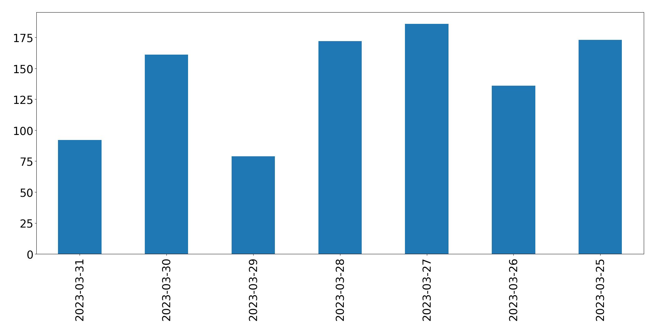 Gunluk tweet grafigi