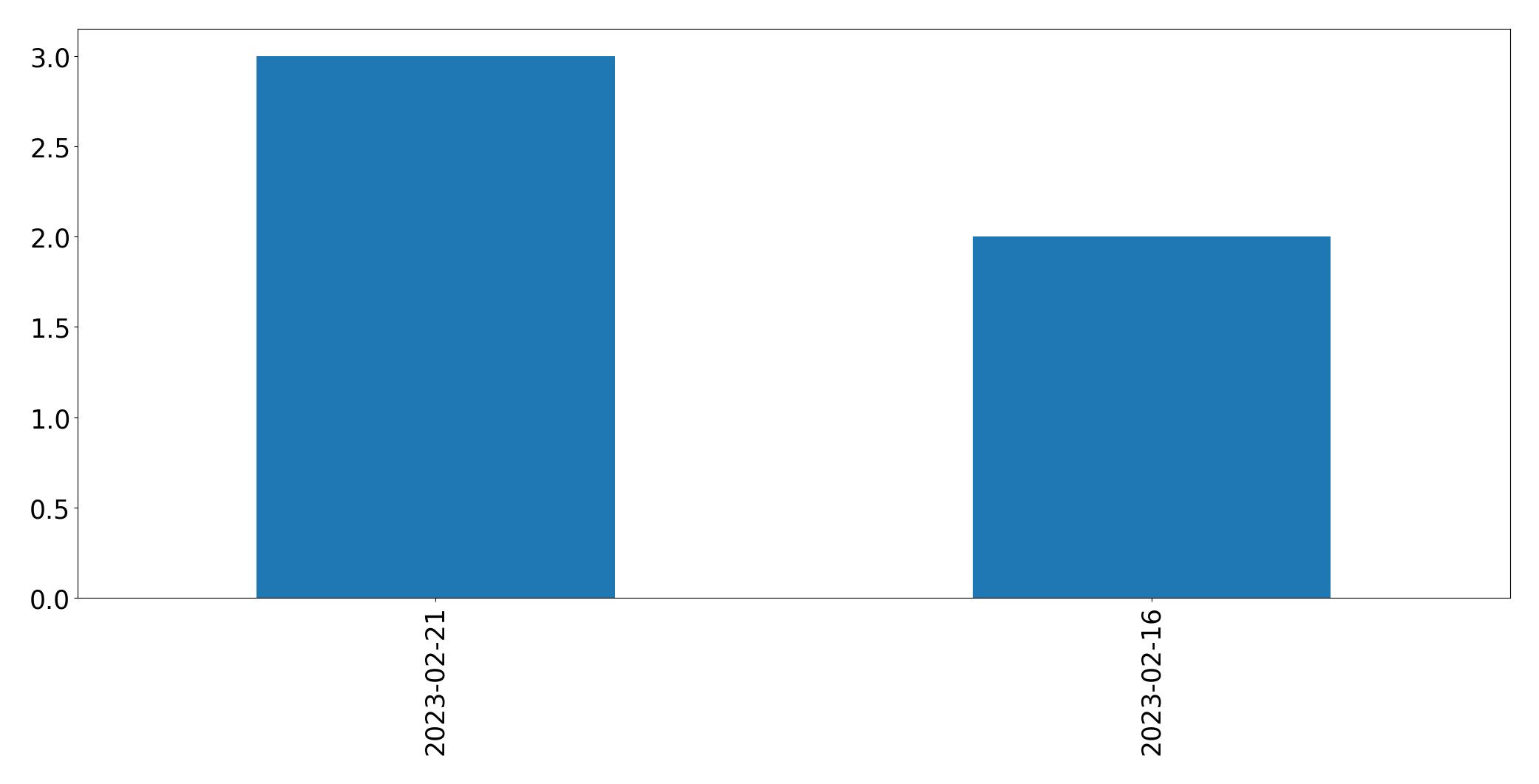 Tweets per day chart