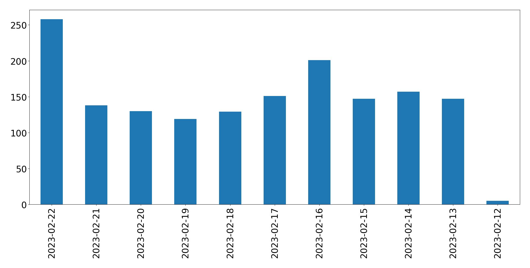 Tweets per day chart