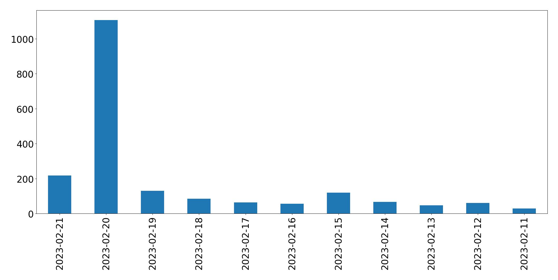 Gráfico de tweets por dia