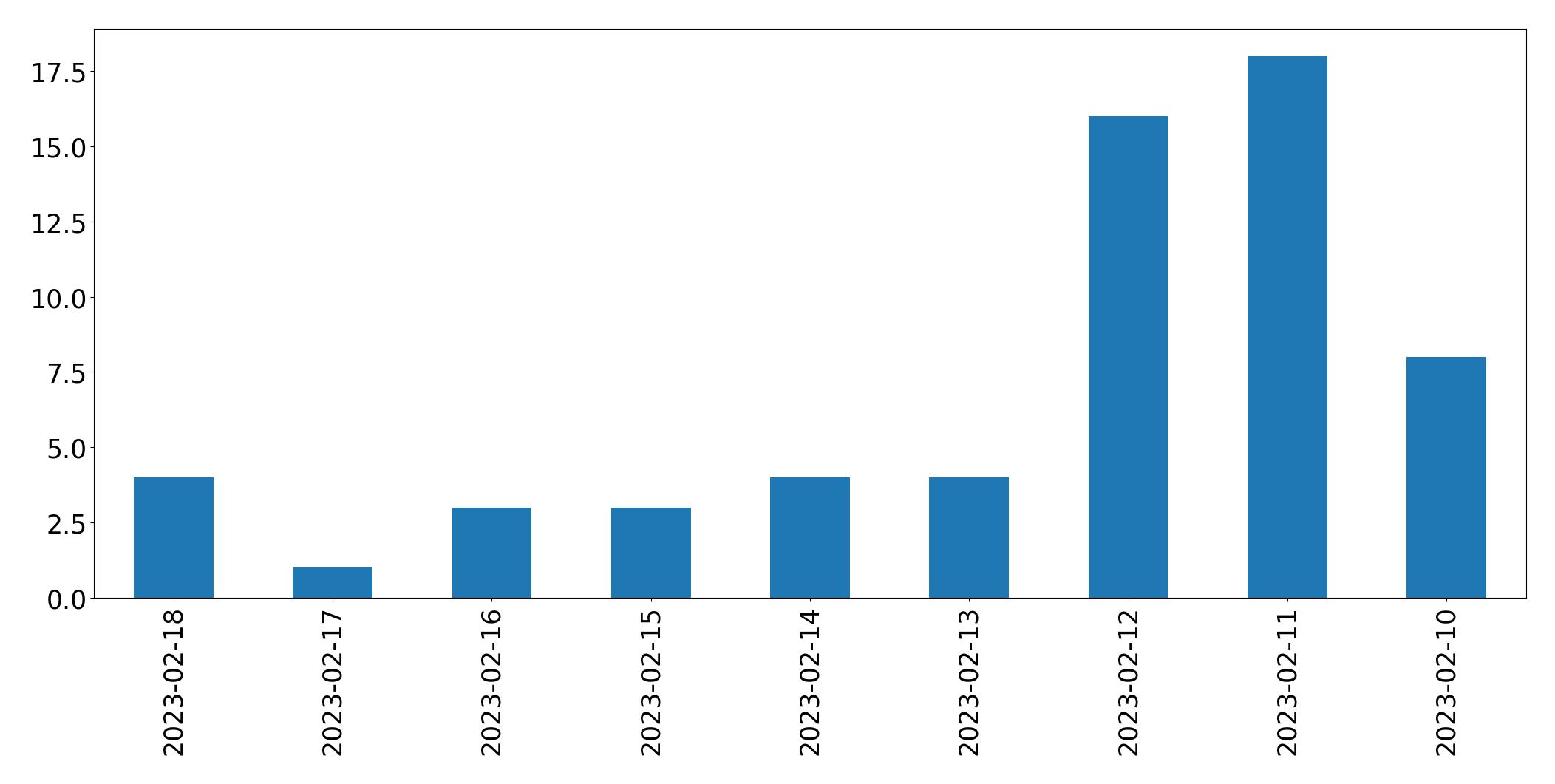 Grafik tweet per hari
