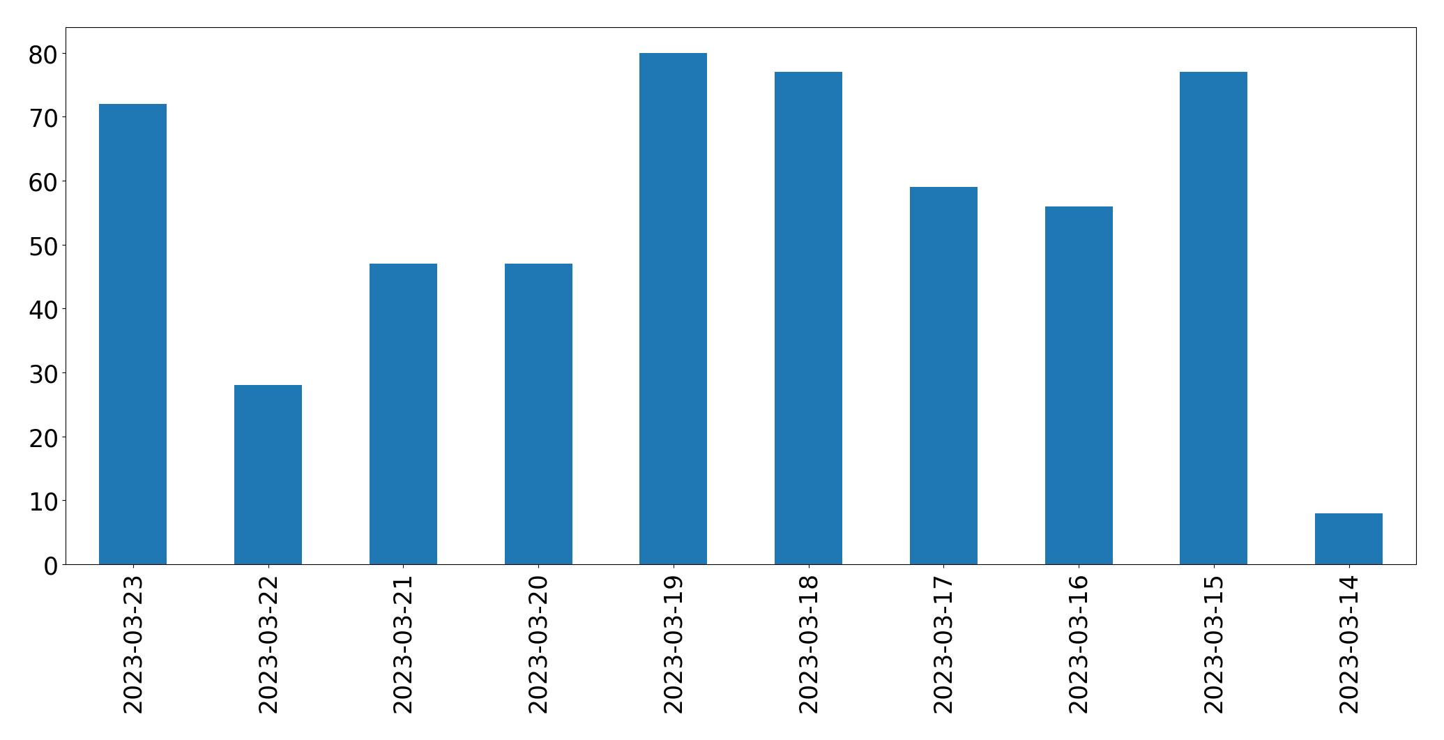 Gráfico de tweets por dia
