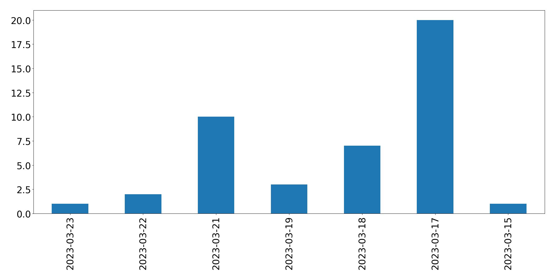 Tweets per day chart