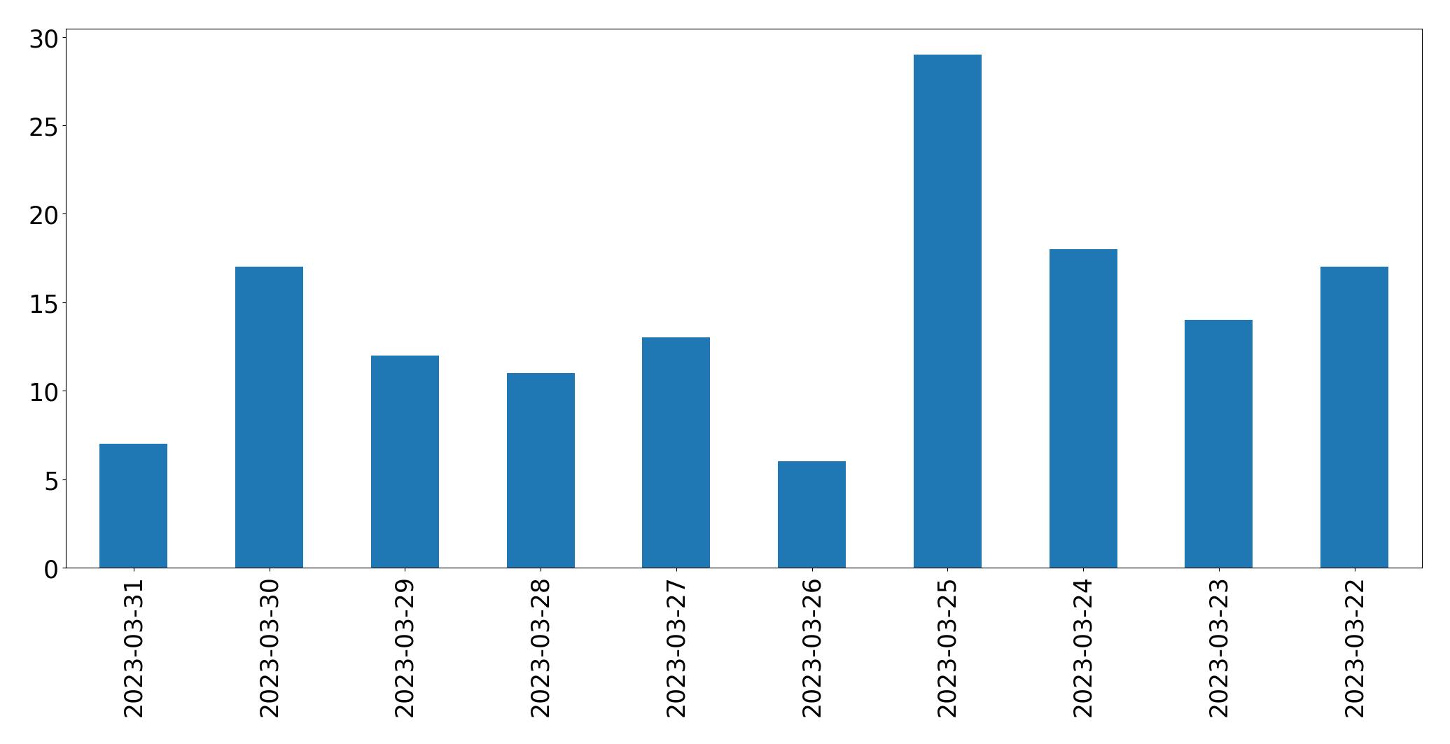 Gráfico de tweets por dia