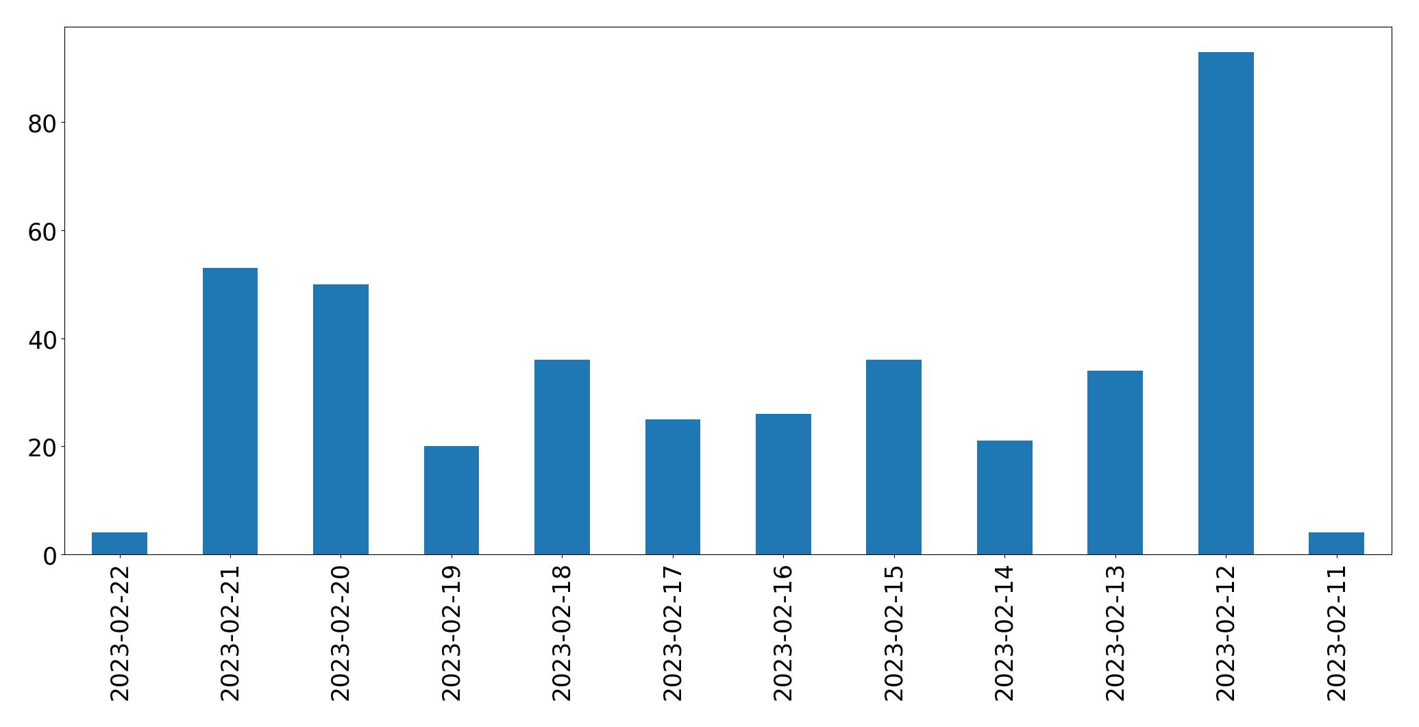 Tweets per day chart