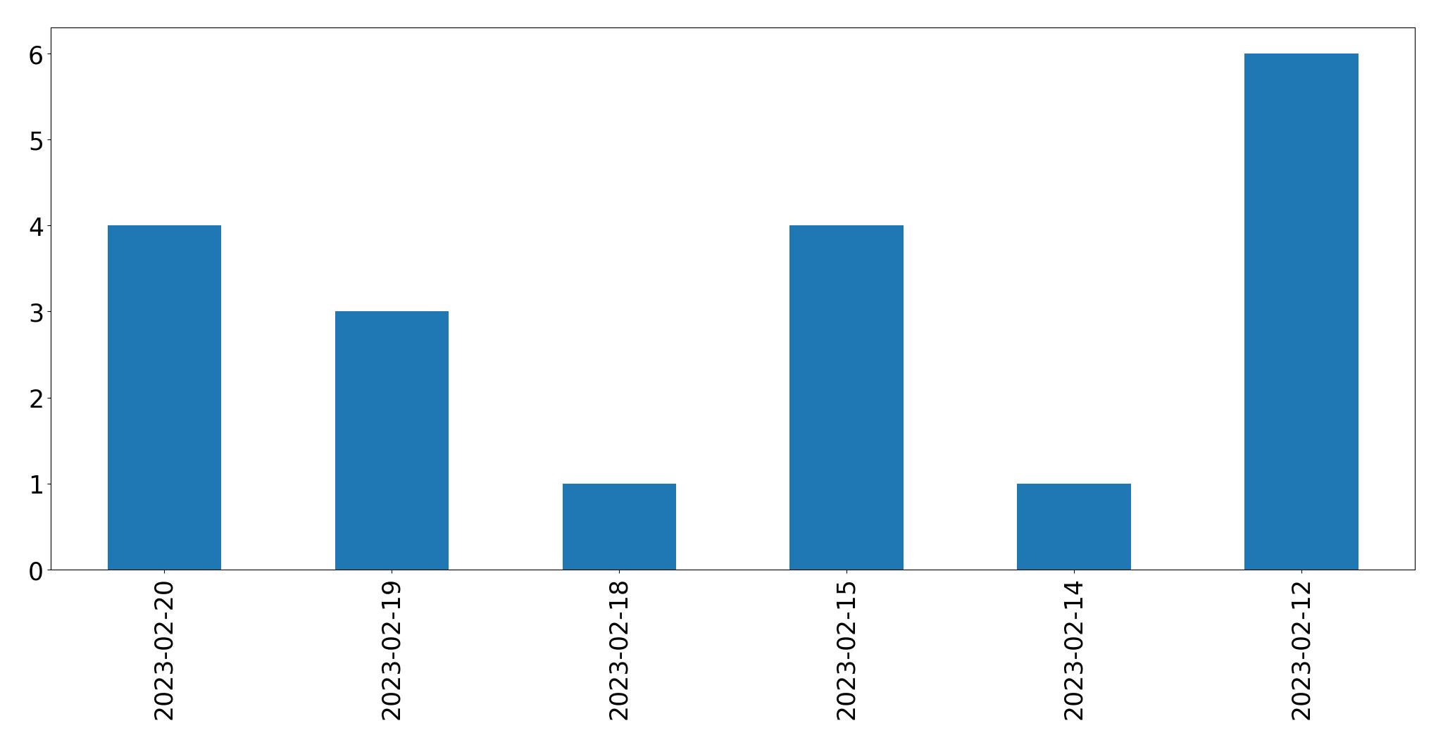 Grafik tweet per hari