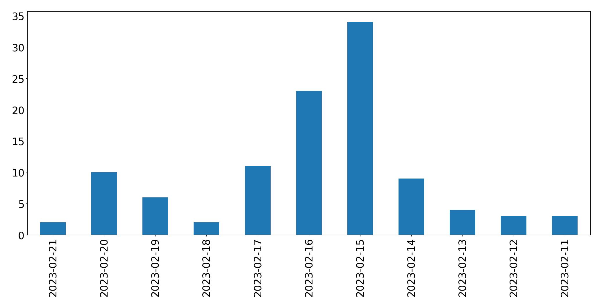 Grafik tweet per hari