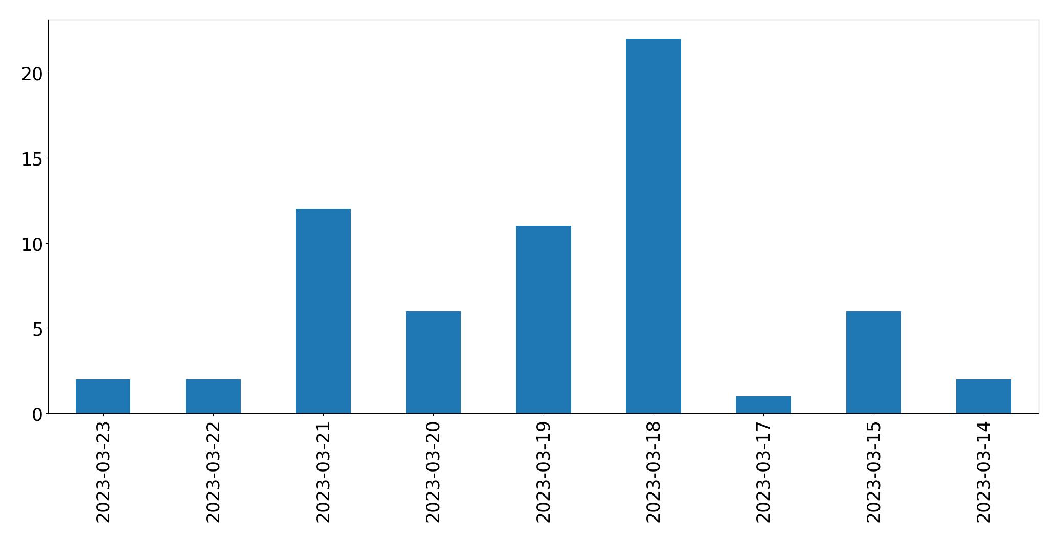 Gráfico de tweets por dia