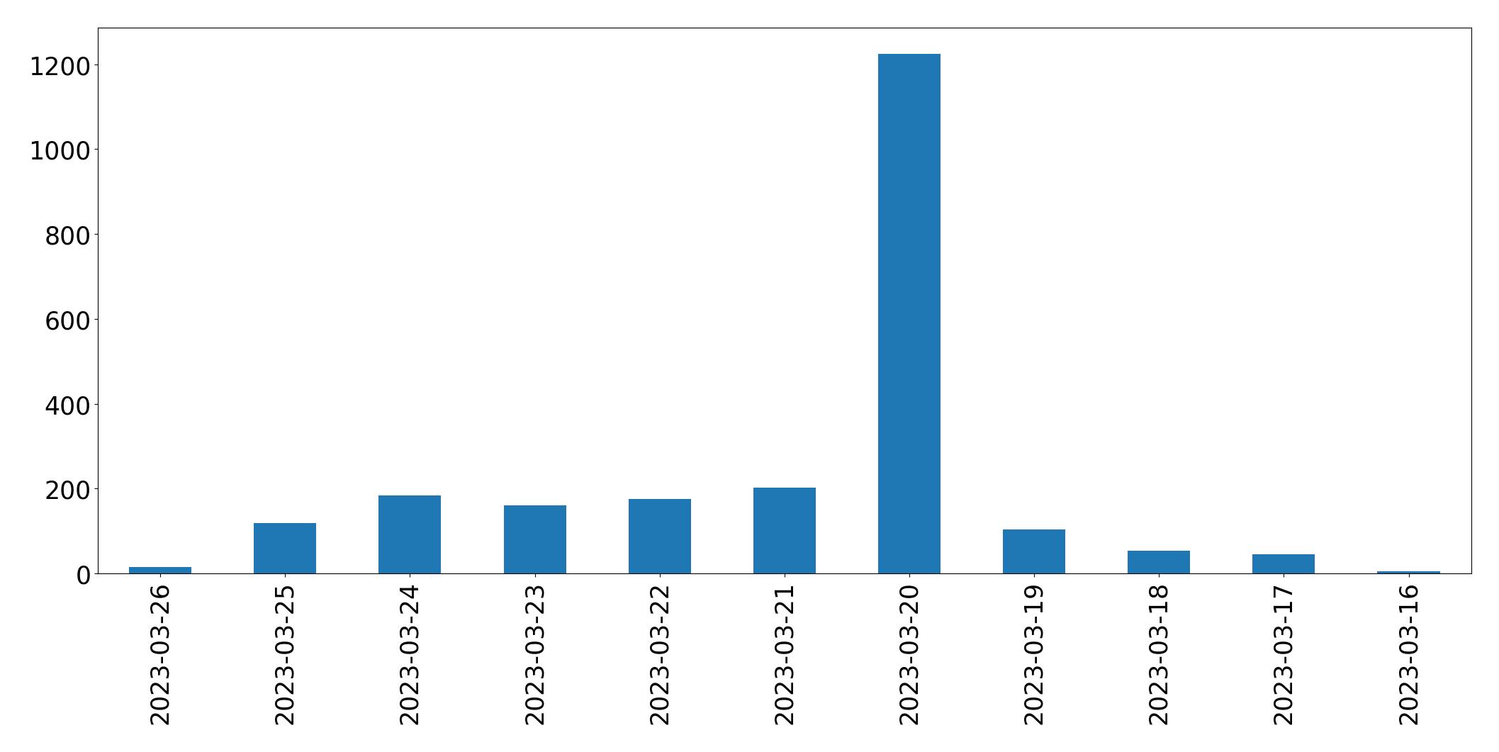Tweets per day chart