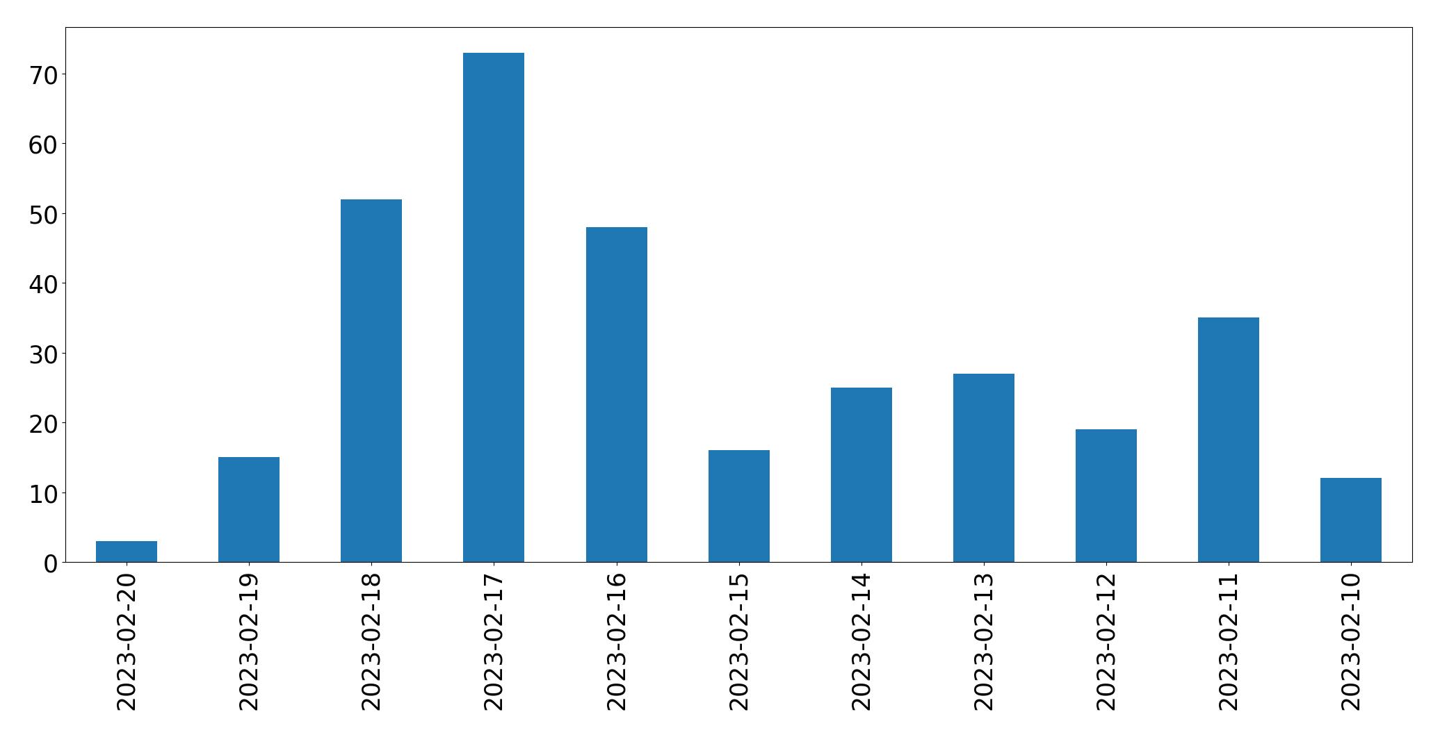 Grafik tweet per hari