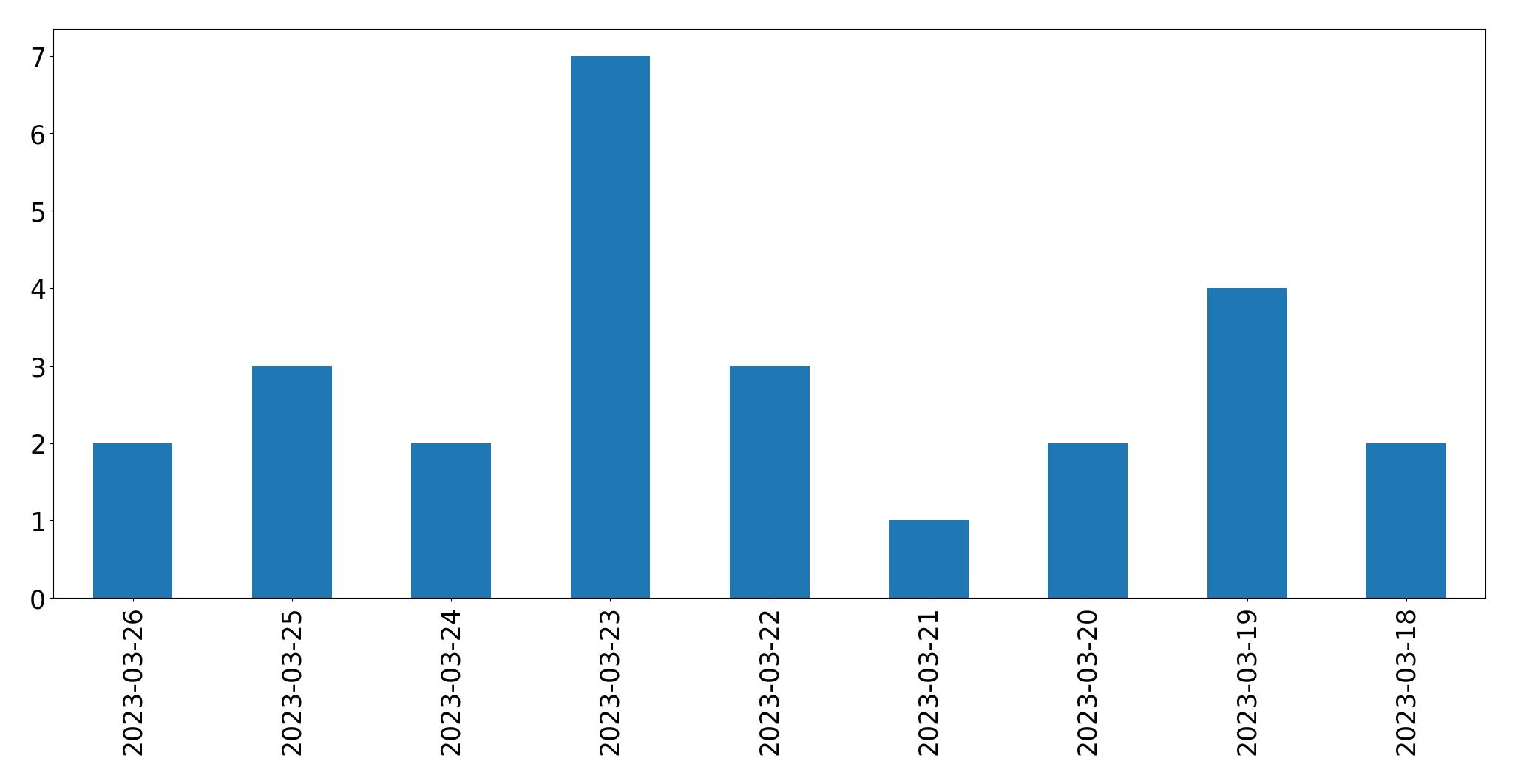 Gráfico de tweets por dia