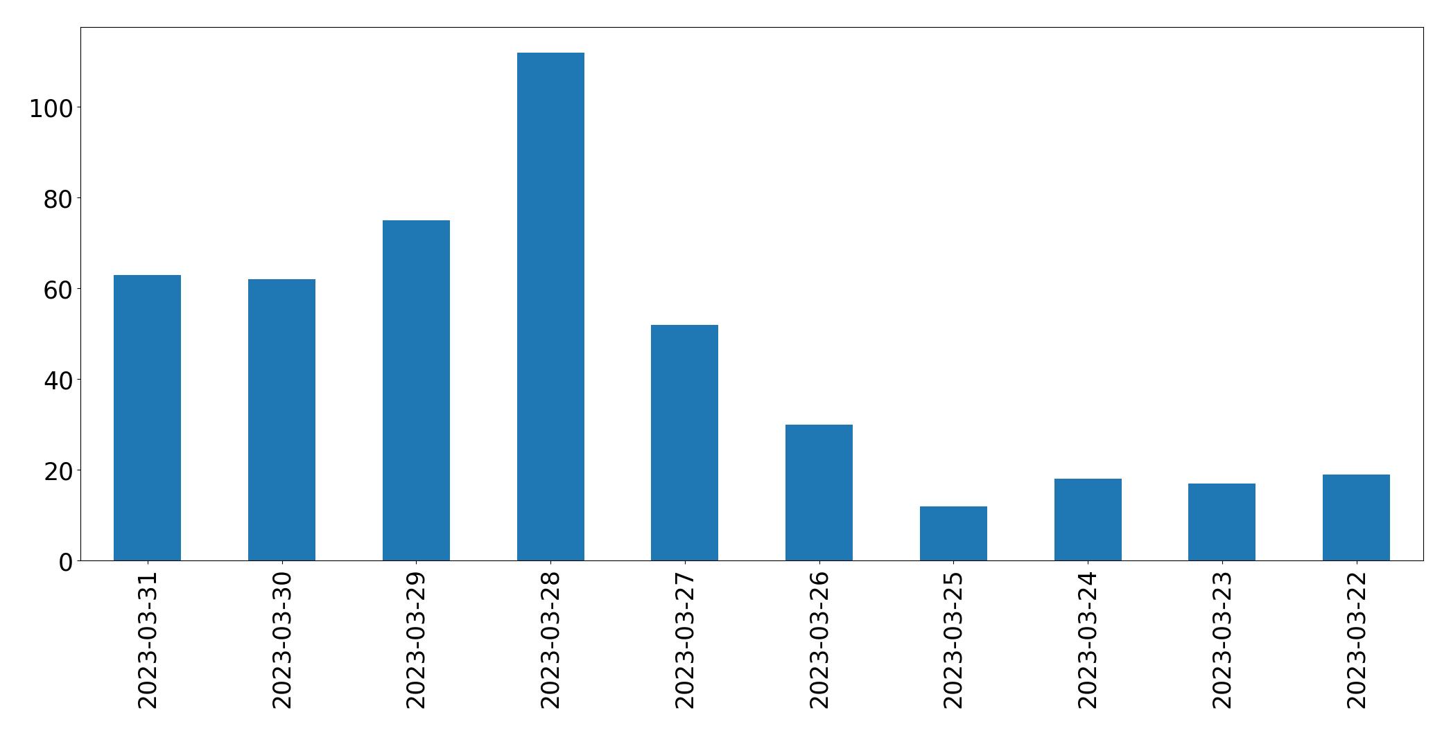 Gráfico de tweets por dia