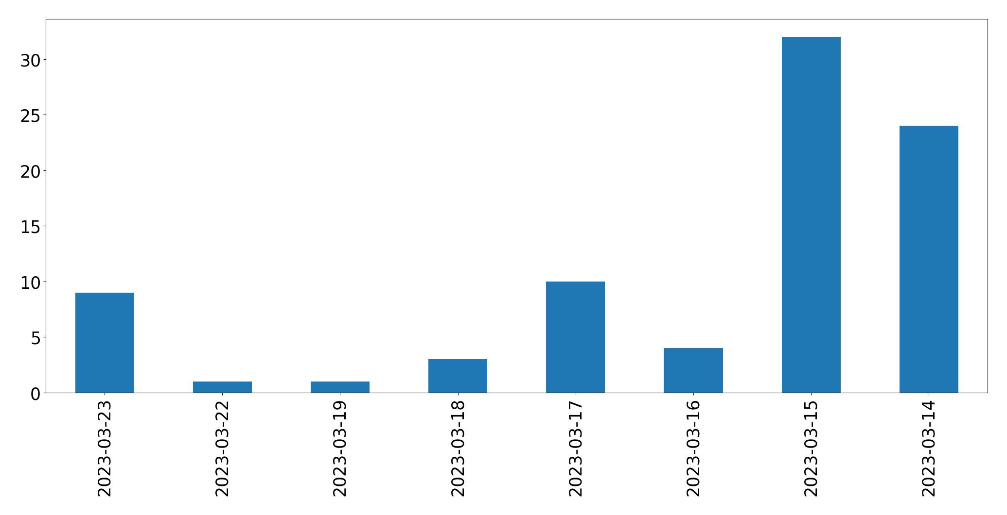 Gráfico de tweets por dia