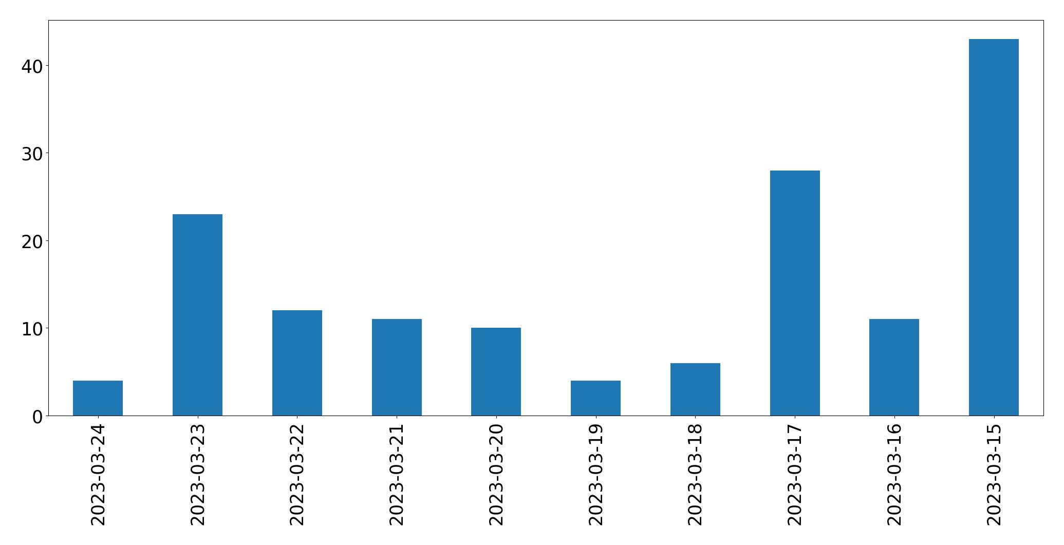 Tweets per day chart