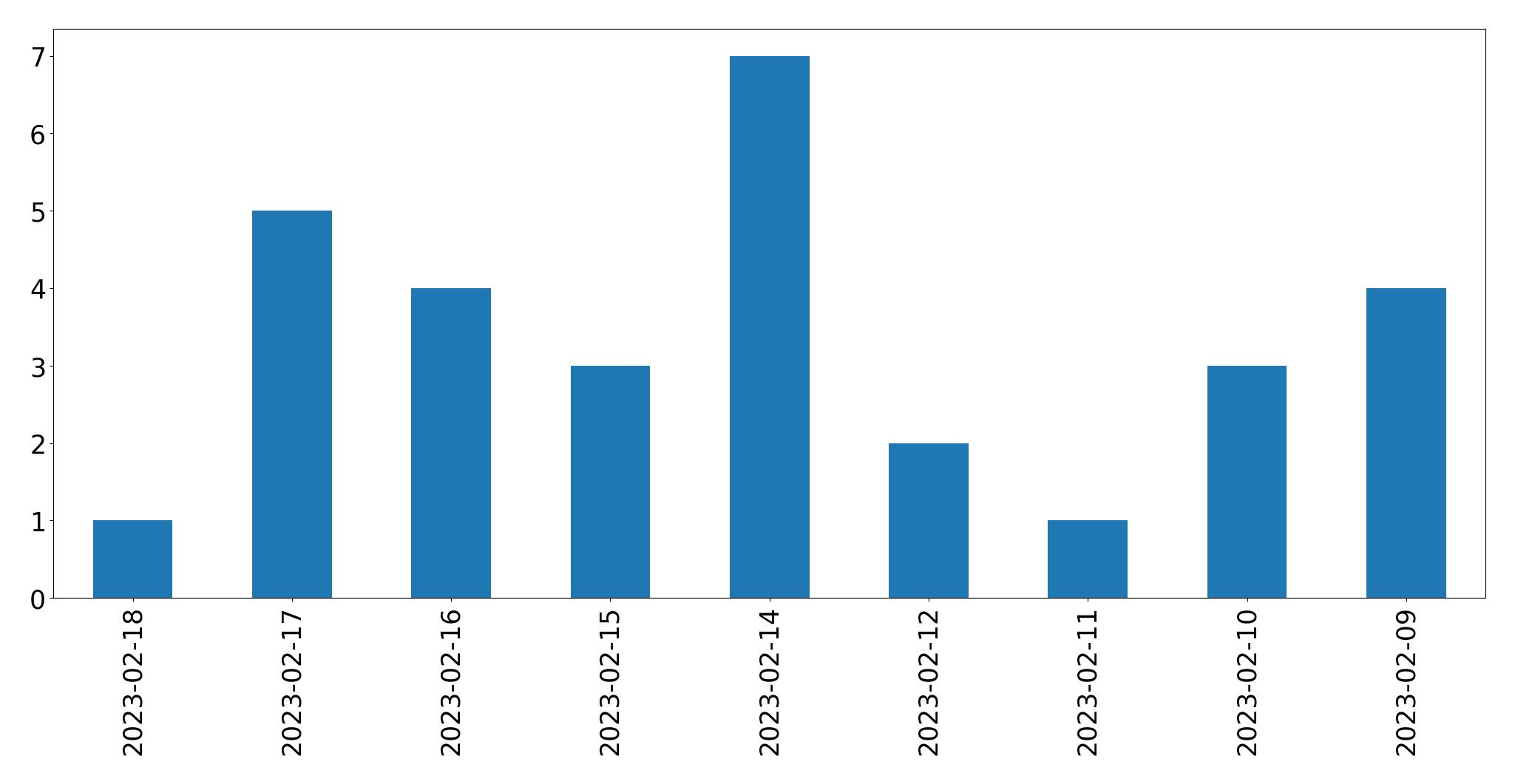 Grafik tweet per hari