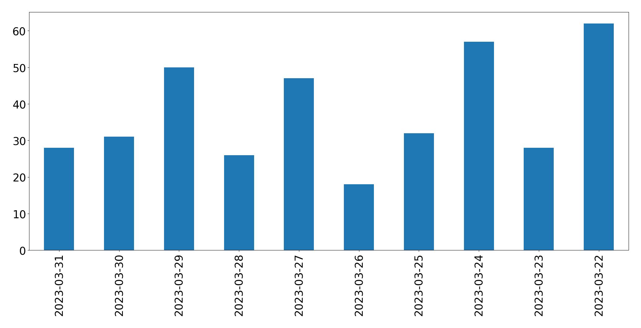 Gráfico de tweets por dia