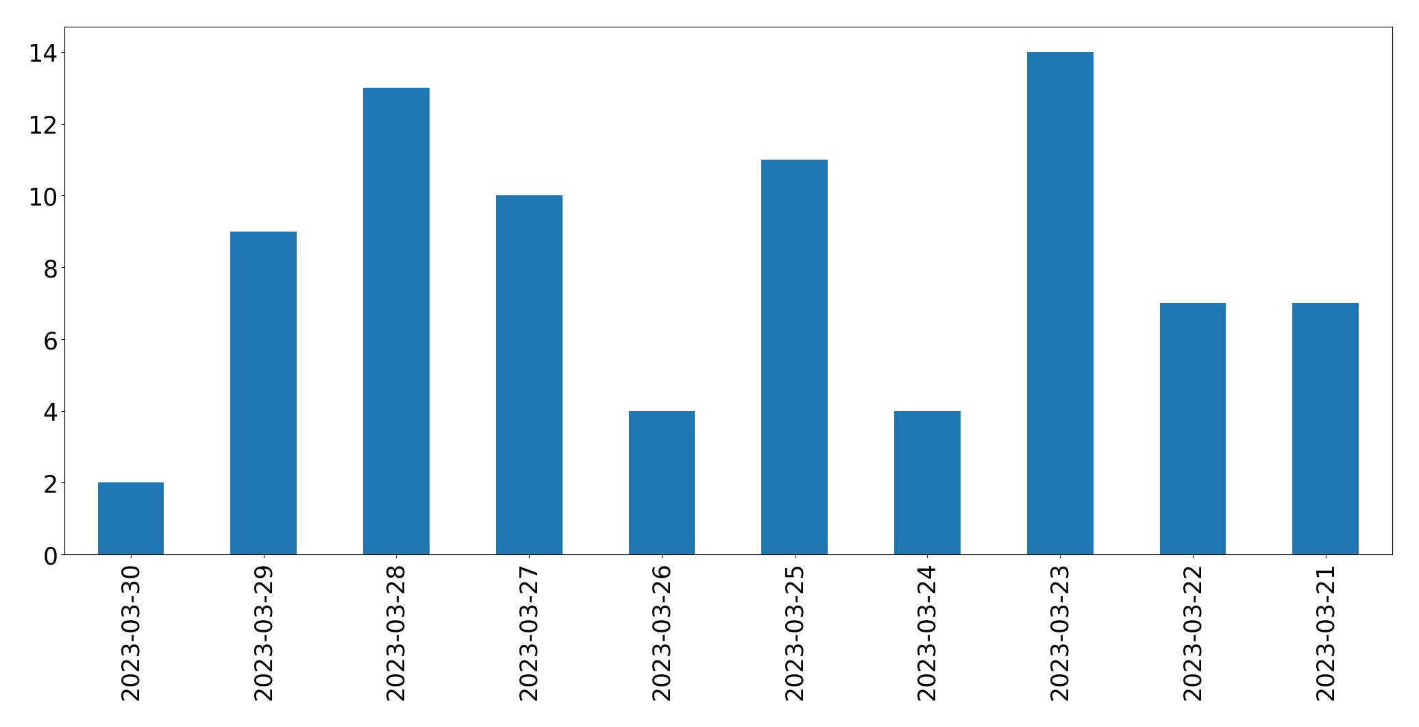 Tweets per day chart