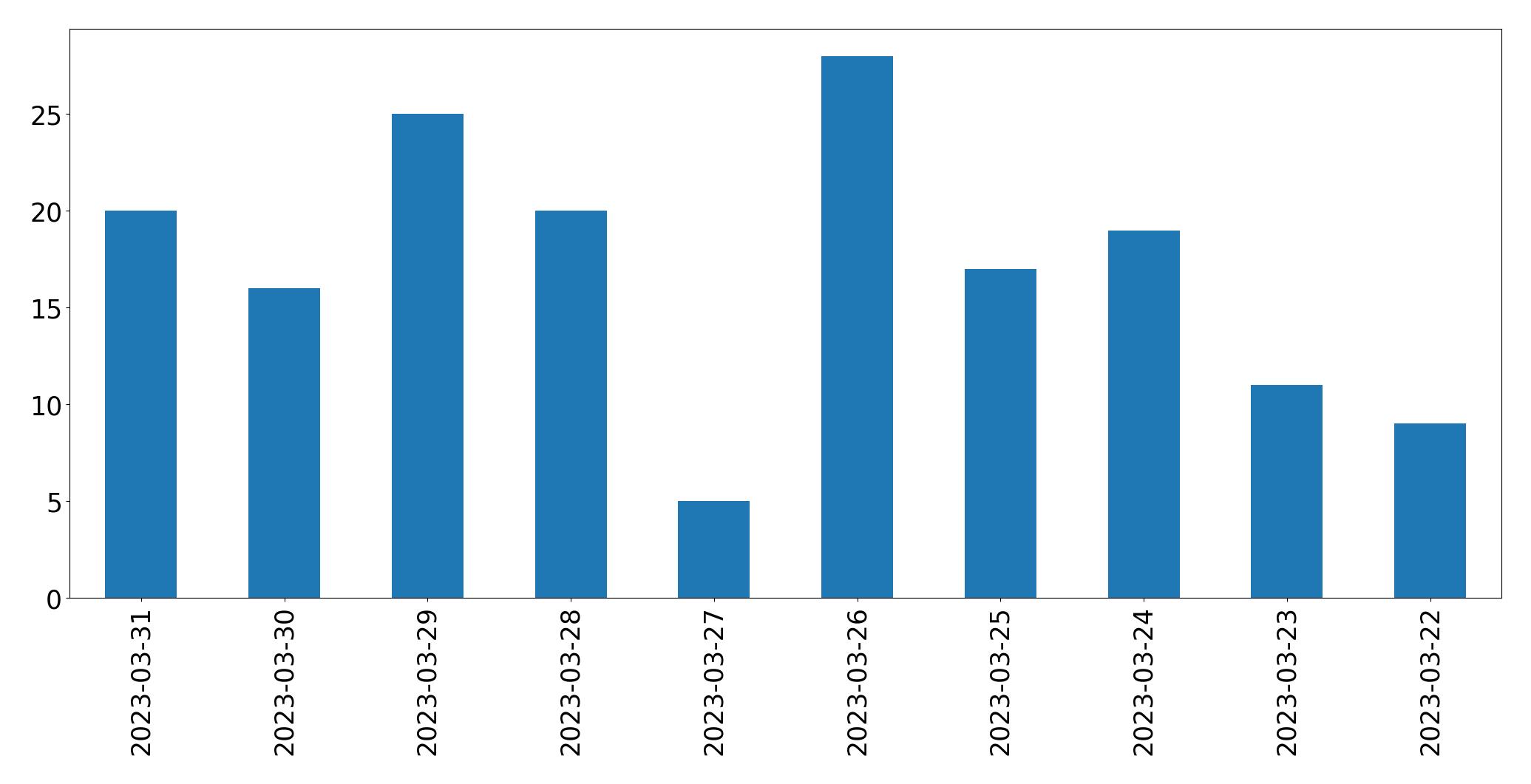 Gráfico de tweets por dia