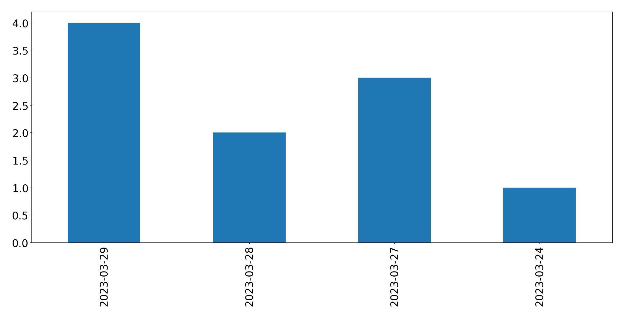 Gunluk tweet grafigi