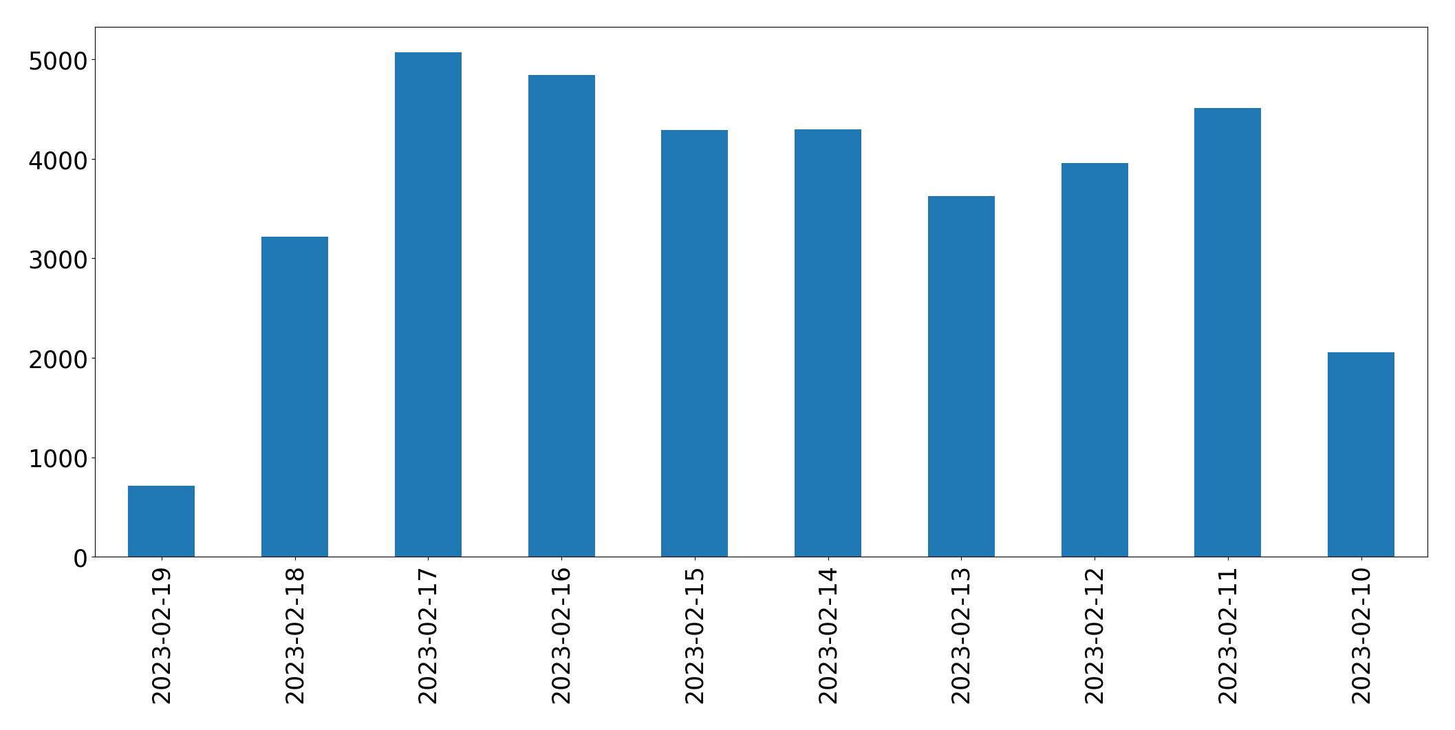 Tweets per day chart