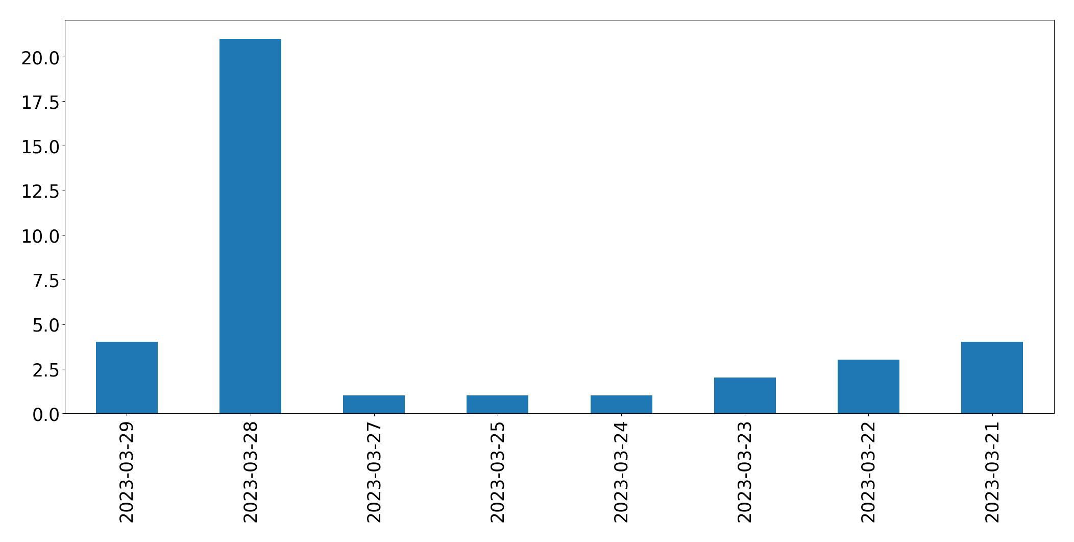 Gráfico de tweets por dia