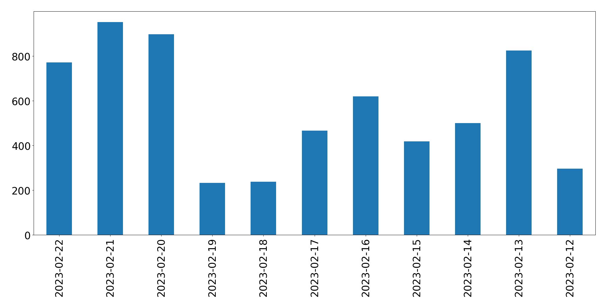 Gráfico de tweets por dia