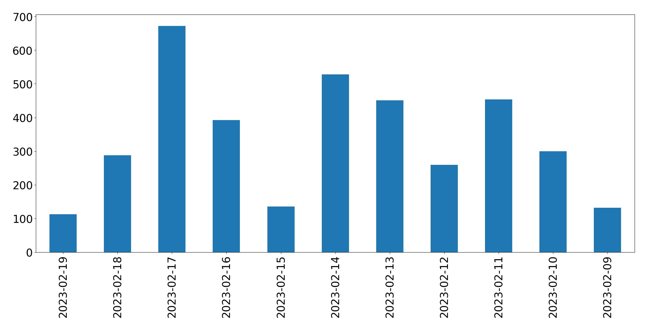 Grafik tweet per hari