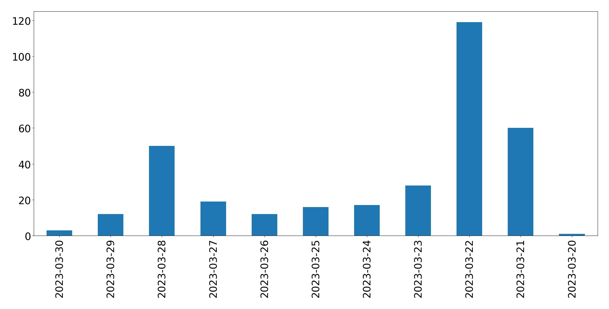Gráfico de tweets por dia