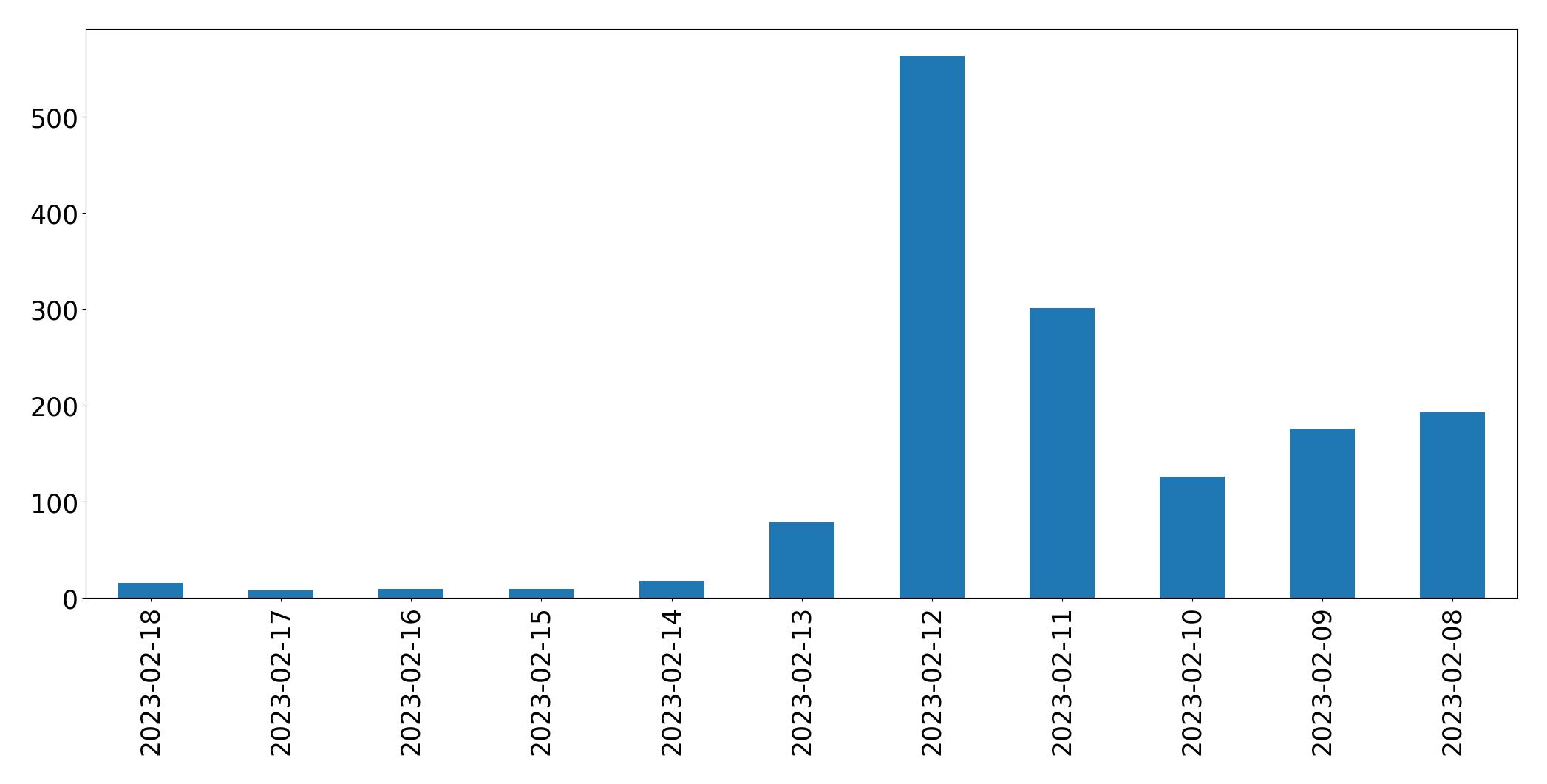 Gráfico de tweets por dia