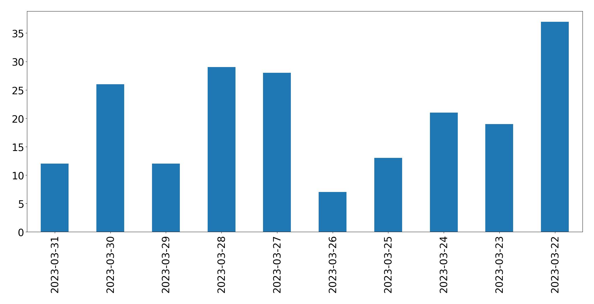 Gráfico de tweets por dia