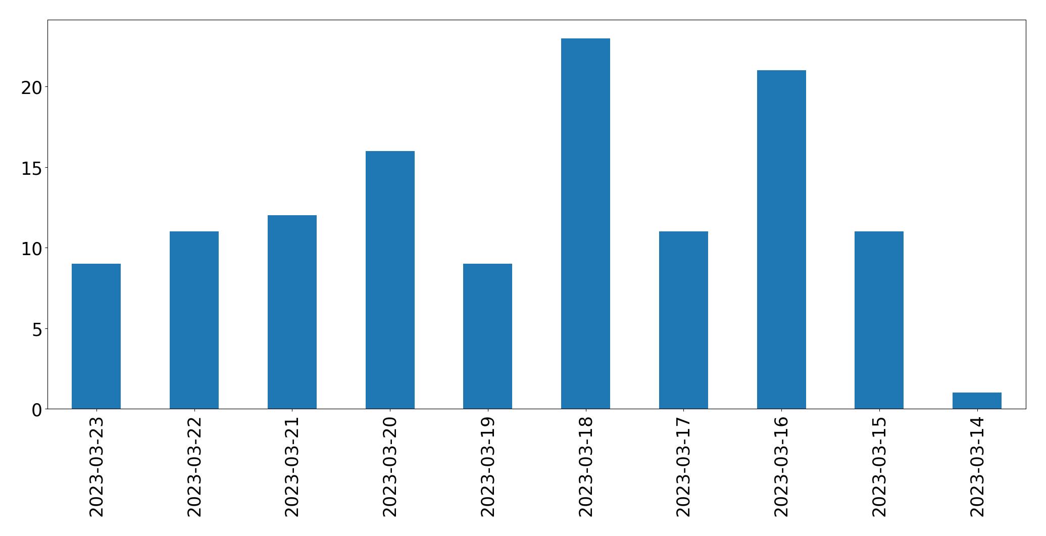 Gráfico de tweets por dia