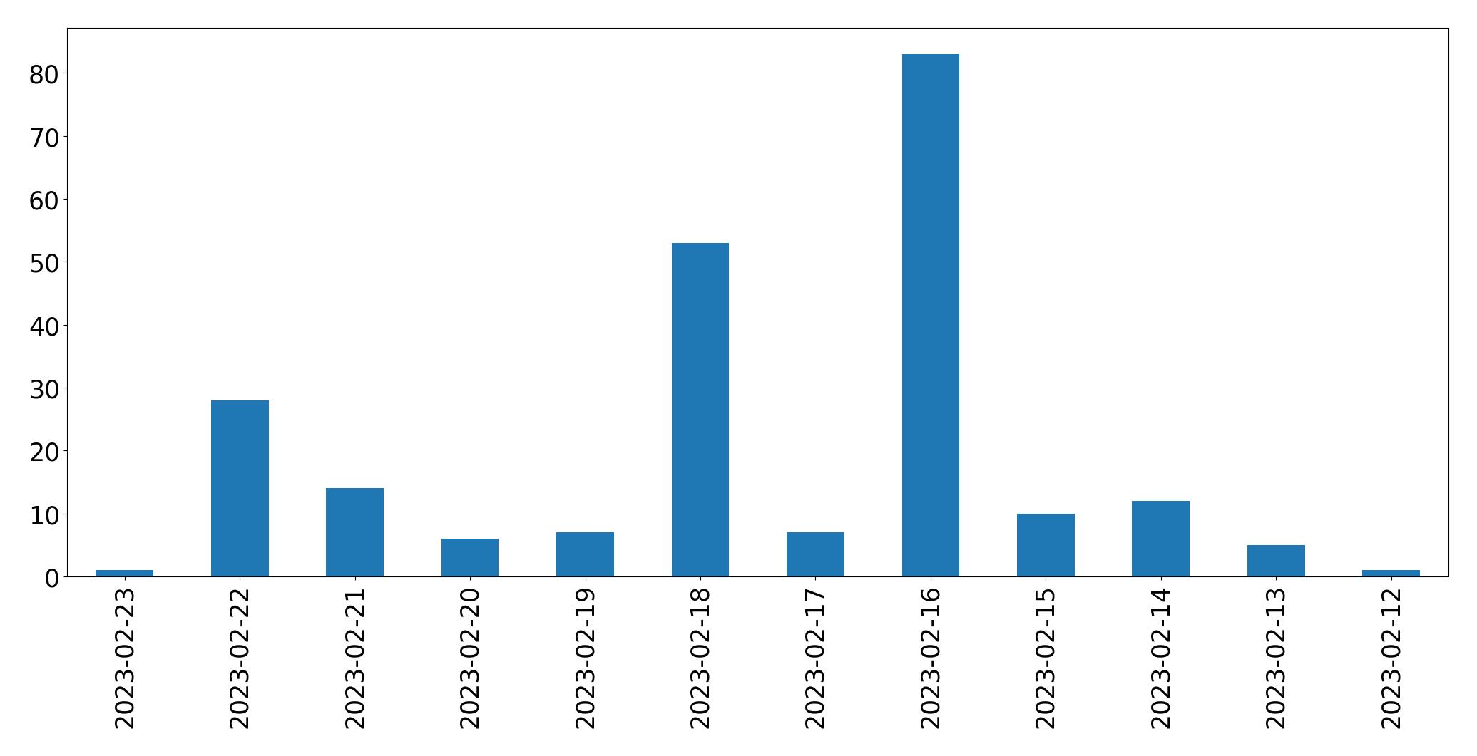 Gráfico de tweets por dia