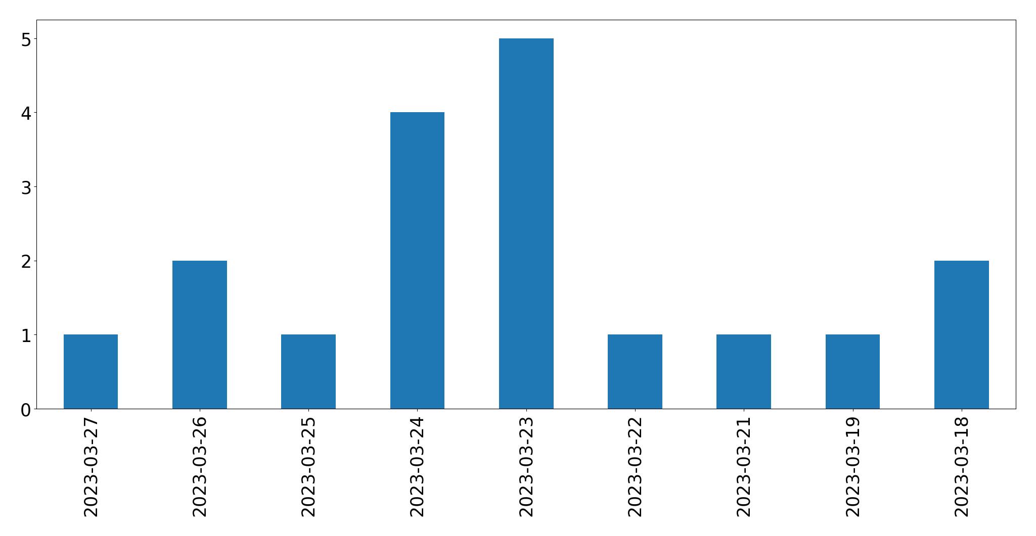 Gunluk tweet grafigi