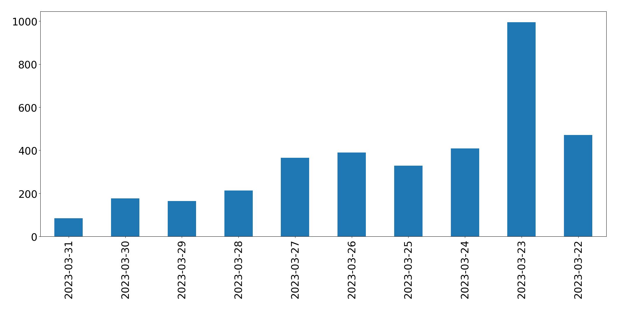 Tweets per day chart